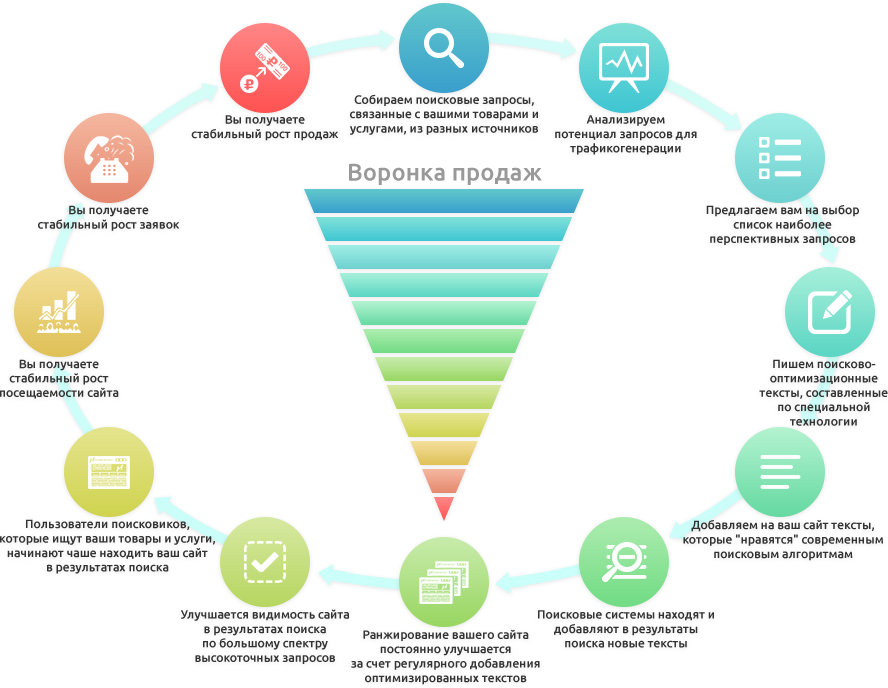 воронка продаж